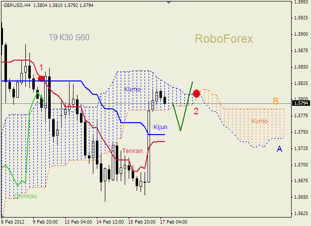 Анализ индикатора Ишимоку для пары  GBP USD  Фунт - доллар на 17 февраля 2012