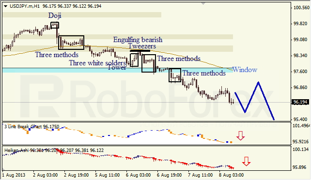 Анализ японских свечей для USD/JPY на 08.08.2013