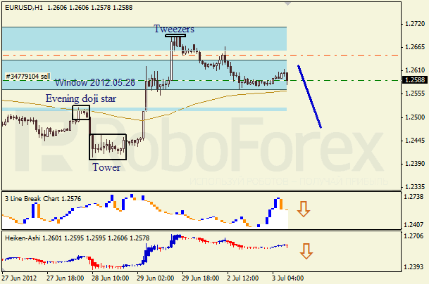 Анализ японских свечей для пары EUR USD Евро - доллар на 3 июля 2012