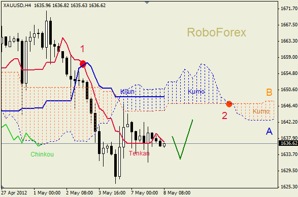 Анализ индикатора Ишимоку для  GOLD Золото на 08 мая 2012