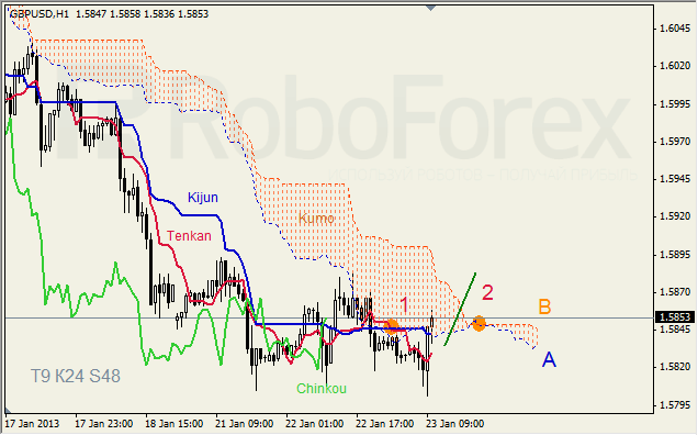 Анализ индикатора Ишимоку для пары GBP USD Фунт - доллар на 23 января 2013