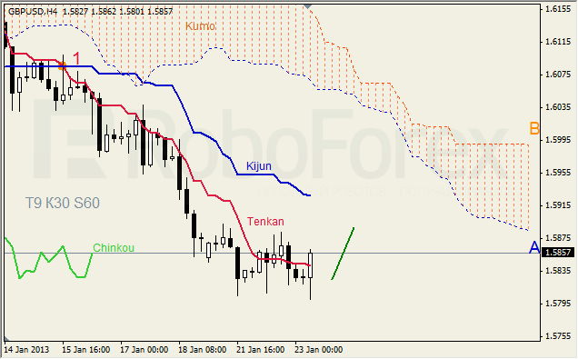 Анализ индикатора Ишимоку для пары GBP USD Фунт - доллар на 23 января 2013