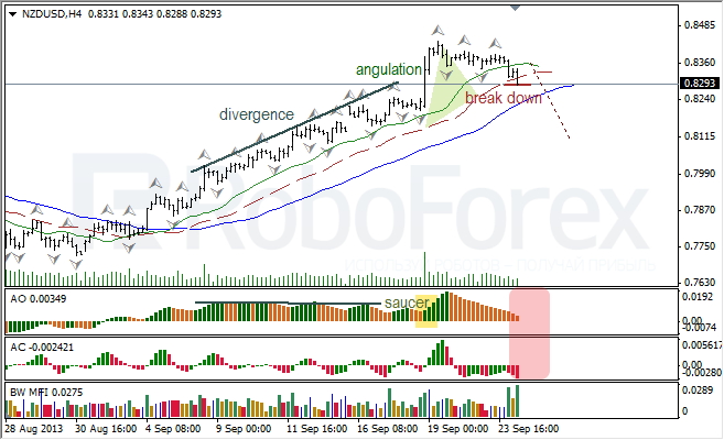 Анализ индикаторов Б. Вильямса для NZD/USD на 24.09.2013