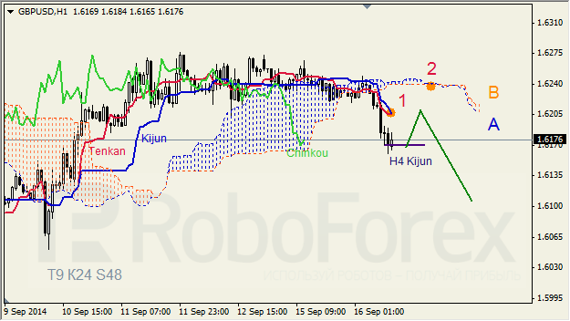 Анализ индикатора Ишимоку для GBP/USD и GOLD на 16.09.2014