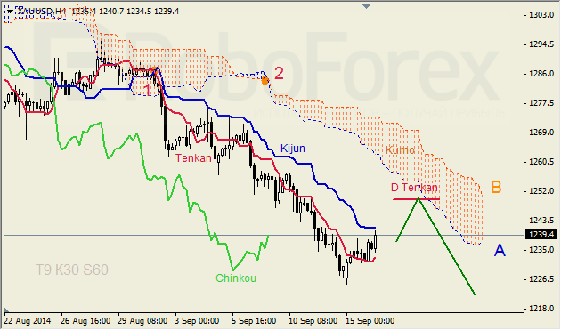 Анализ индикатора Ишимоку для GBP/USD и GOLD на 16.09.2014