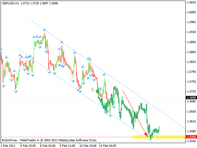  Технический анализ и форекс прогноз пары GBP USD Фунт Доллар на 16 февраля 2012