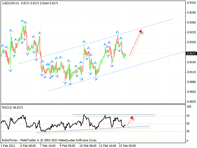 Технический анализ и форекс прогноз пары USD CHF Швейцарский Франк на 16 февраля 2012