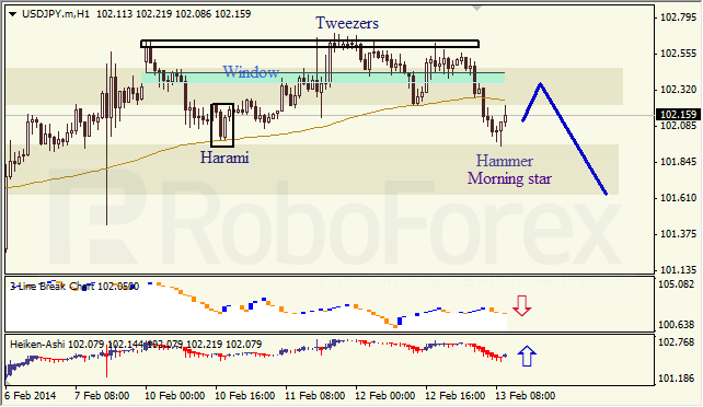 Анализ японских свечей для USD/JPY на 13.02.2014