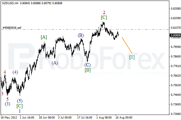 Волновой анализ пары NZD USD Новозеландский Доллар на 17 августа 2012