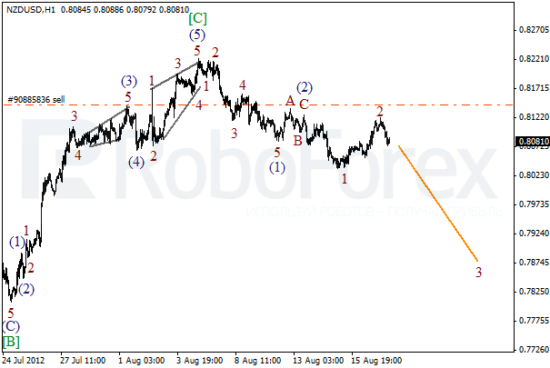 Волновой анализ пары NZD USD Новозеландский Доллар на 17 августа 2012