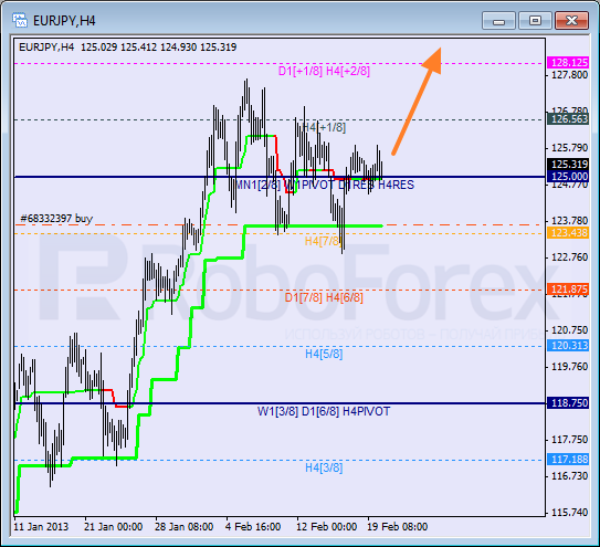 Анализ уровней Мюррея для пары EUR JPY Евро к Японской иене на 20 февраля 2013