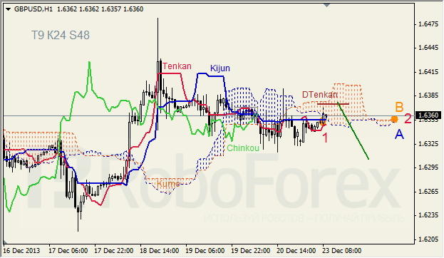 Анализ индикатора Ишимоку для GBP/USD на 23.12.2013