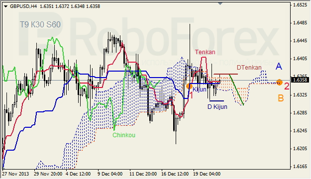 Анализ индикатора Ишимоку для GBP/USD на 23.12.2013