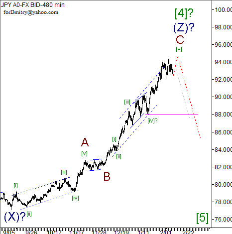 Волновой анализ пары USD/JPY на 15.02.2013