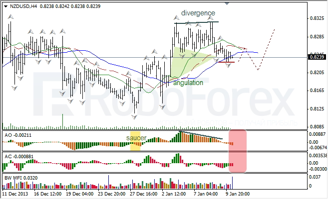 Анализ индикаторов Б. Вильямса для NZD/USD на 10.01.2014