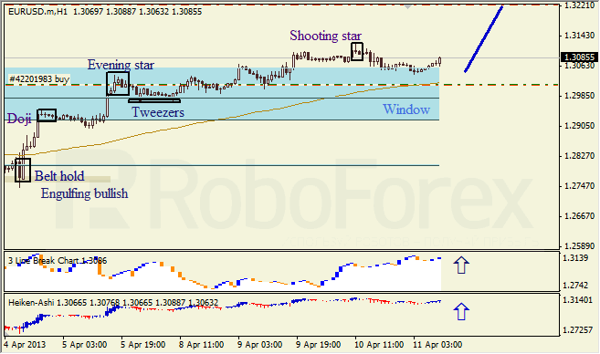 Анализ японских свечей для EUR/USD на 11.04.2013