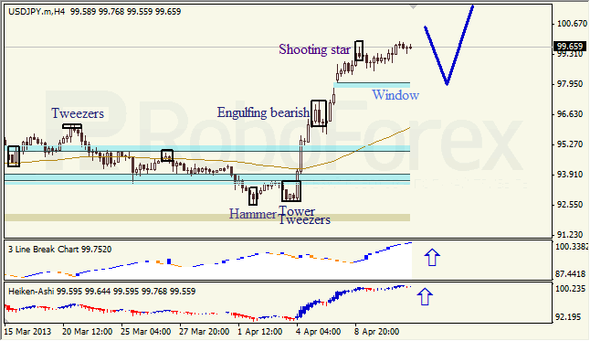 Анализ японских свечей для EUR/USD на 11.04.2013