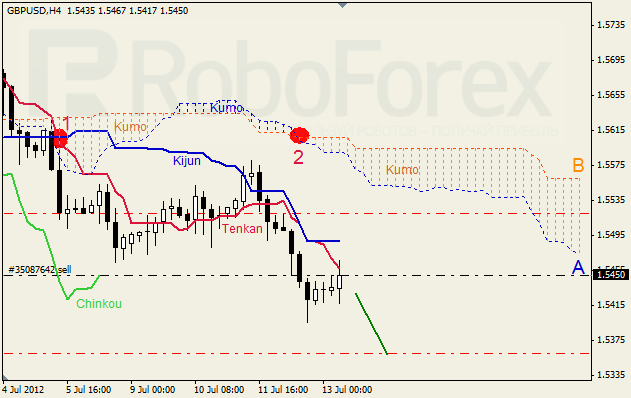 Анализ индикатора Ишимоку для пары GBP USD Фунт - доллар на 13 июля 2012