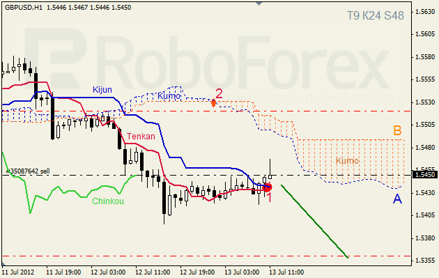 Анализ индикатора Ишимоку для пары GBP USD Фунт - доллар на 13 июля 2012