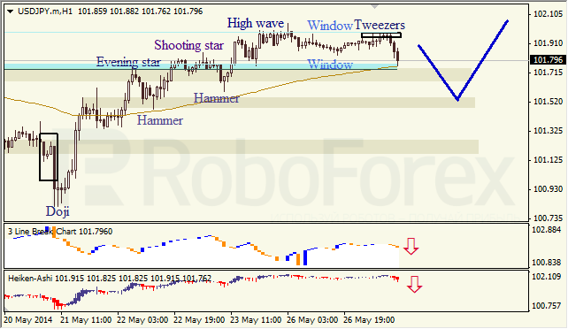 Анализ японских свечей для EUR/USD и USD/JPY на 27.05.2014