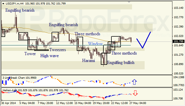 Анализ японских свечей для EUR/USD и USD/JPY на 27.05.2014