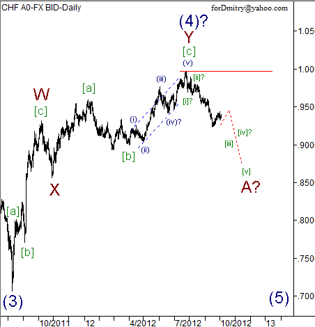 Волновой анализ пары USD/CHF на 04.10.2012