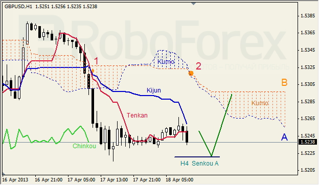 Анализ индикатора Ишимоку для GBP/USD на 18.04.201