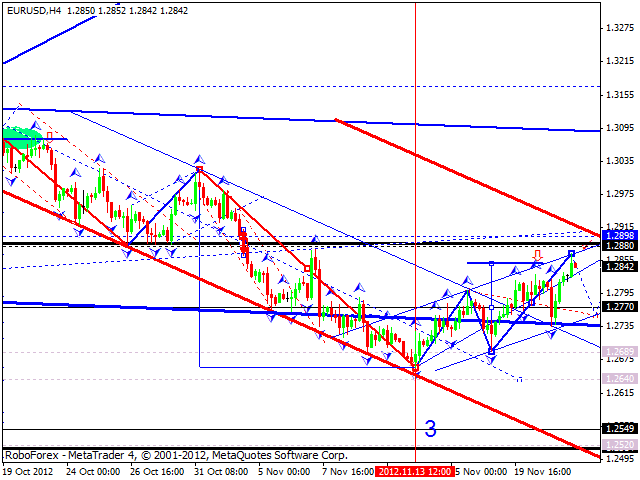 Технический анализ на 22.11.2012 EUR/USD, GBP/USD, USD/JPY, USD/CHF, AUD/USD, GOLD