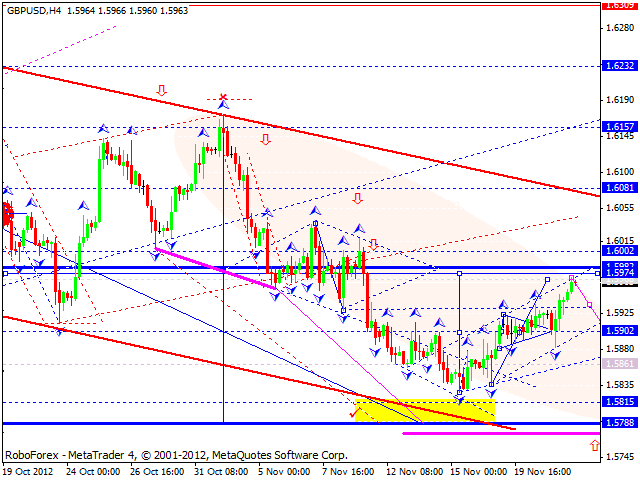 Технический анализ на 22.11.2012 EUR/USD, GBP/USD, USD/JPY, USD/CHF, AUD/USD, GOLD