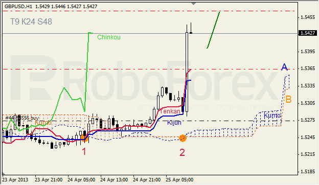 Анализ индикатора Ишимоку для GBP/USD на 25.04.2013