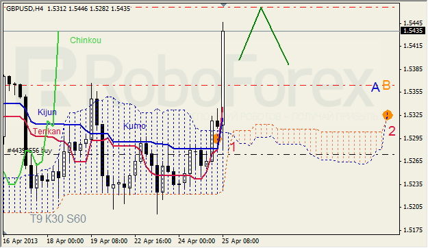 Анализ индикатора Ишимоку для GBP/USD на 25.04.2013