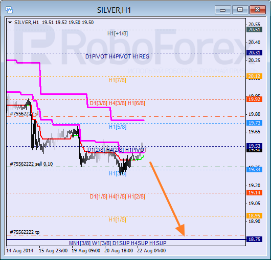 Анализ уровней Мюррея для SILVER Серебро на 22 августа 2014