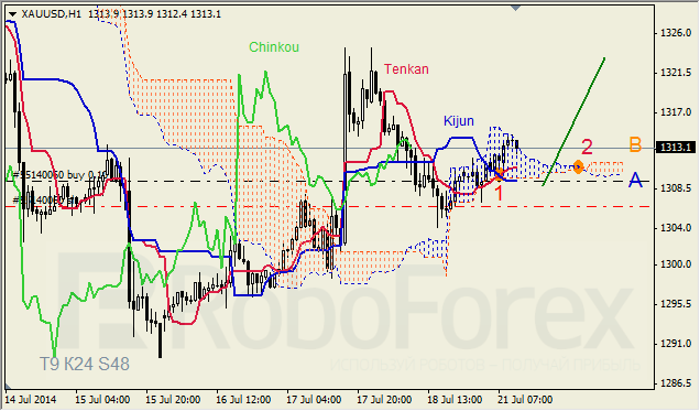 Анализ индикатора Ишимоку для GBP/USD и GOLD на 21.07.2014