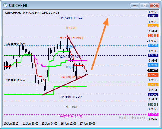 Анализ уровней Мюррея для пары USD CHF  Швейцарский франк на 18 января 2012