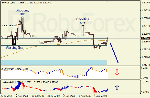 Анализ японских свечей для пары EUR USD Евро - доллар на 2 августа 2012