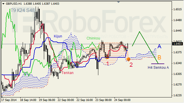 Анализ индикатора Ишимоку для GBP/USD и GOLD на 24.09.2014