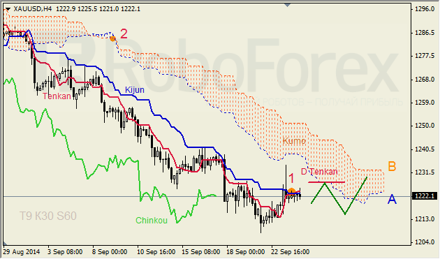 Анализ индикатора Ишимоку для GBP/USD и GOLD на 24.09.2014