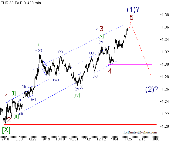 Волновой анализ пары EUR/USD на 01.02.2013