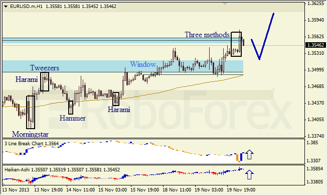 Анализ японских свечей для EUR/USD на 20.11.2013