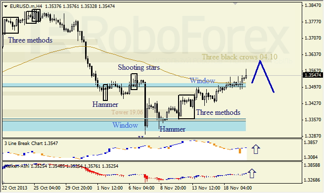 Анализ японских свечей для EUR/USD на 20.11.2013