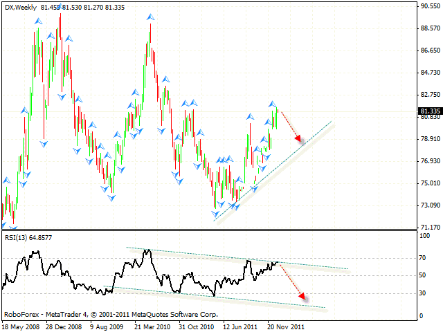  Технический анализ и форекс прогноз DOLLAR INDEX Индекс Доллара на 11 января 2012