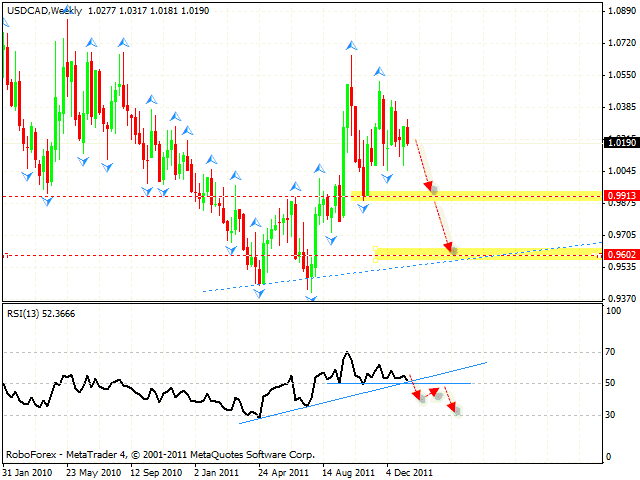 Технический анализ и форекс прогноз пары USD CAD Канадский Доллар на 11 января 2012