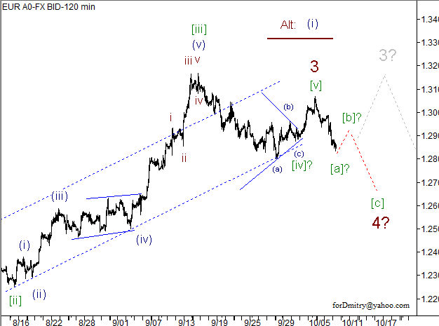 Волновой анализ пары EUR/USD на 10.10.2012