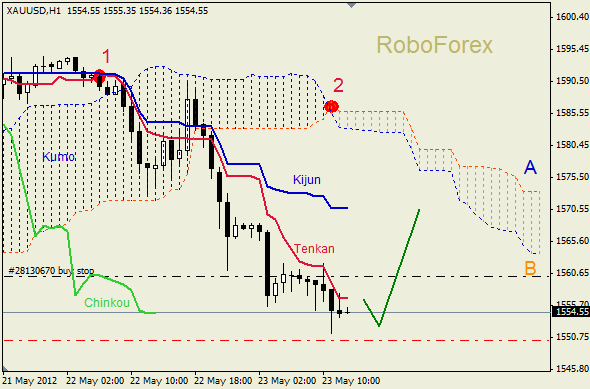 Анализ индикатора Ишимоку для  GOLD Золото на 23 мая 2012