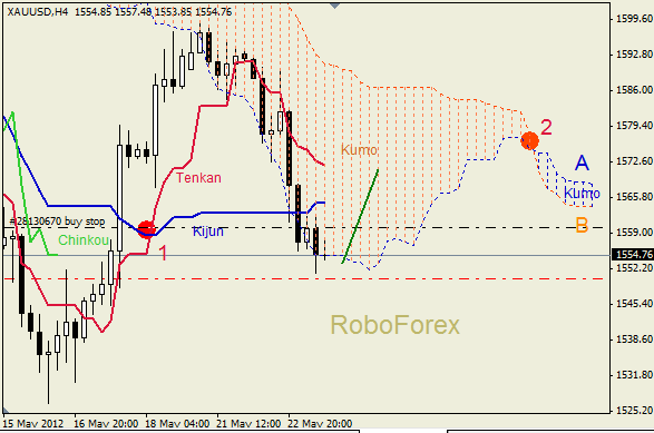 Анализ индикатора Ишимоку для  GOLD Золото на 23 мая 2012