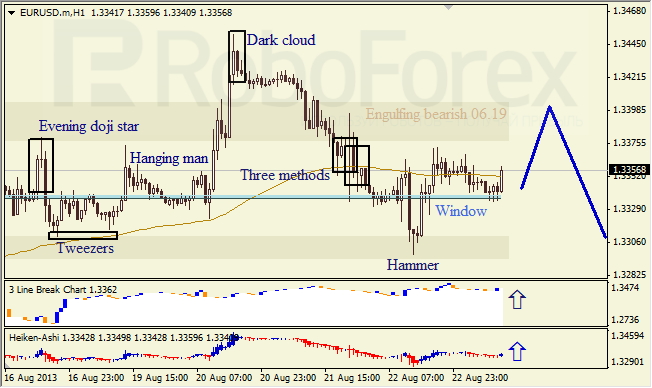 Анализ японских свечей для EUR/USD на 23.08.2013