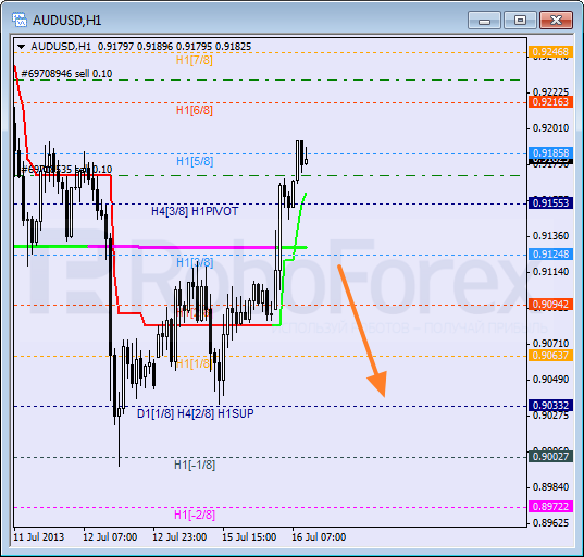 Анализ уровней Мюррея для пары AUD USD Австралийский доллар на 16 июля 2013