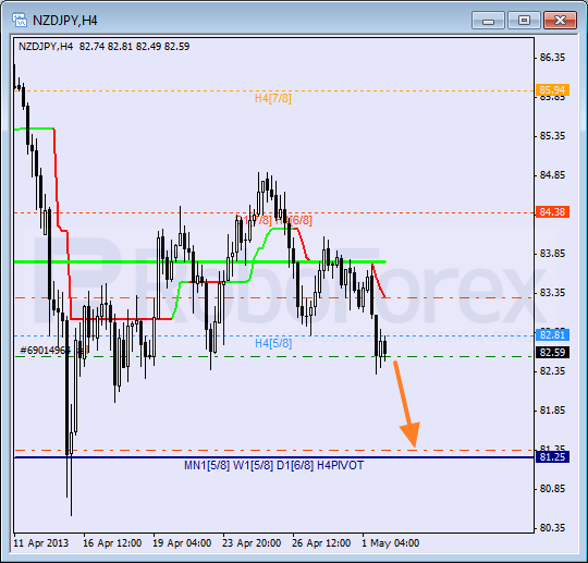 Анализ уровней Мюррея для пары NZD JPY Новозеландский доллар к Иене на 2 мая 2013