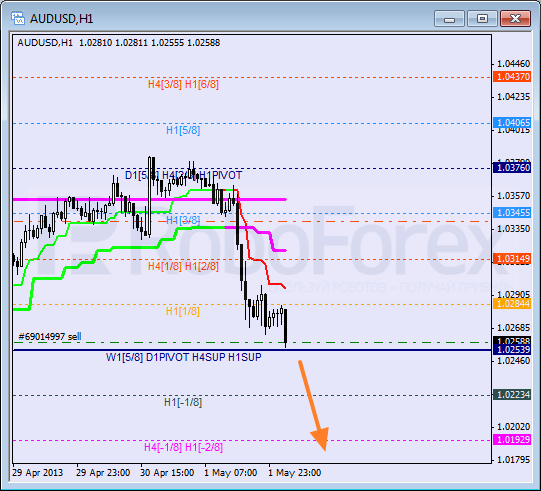 Анализ уровней Мюррея для пары AUD USD Австралийский доллар на 2 мая 2013