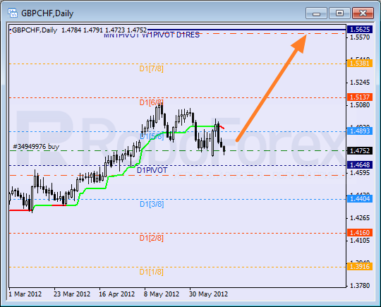 Анализ уровней Мюррея для пары GBP CHF Фунт к Швейцарскому франку на 15 июня 2012